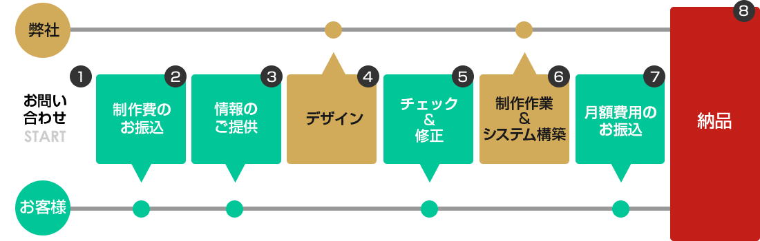 制作の流れ