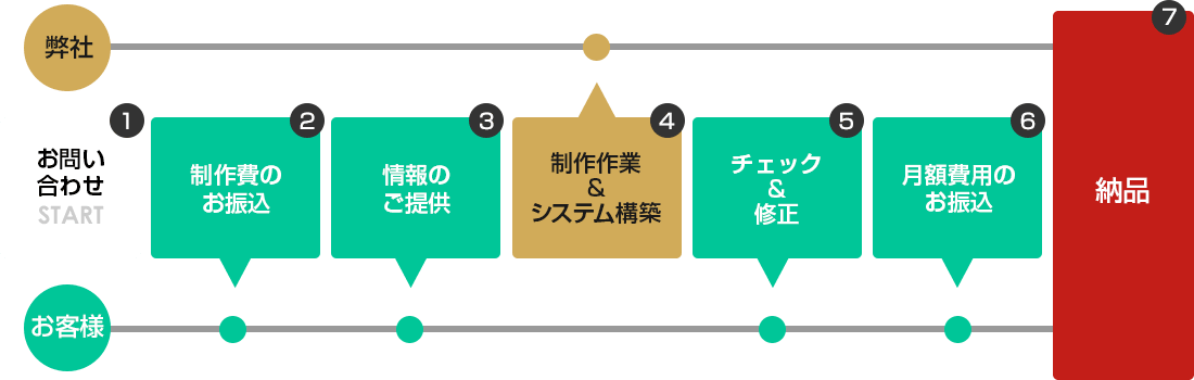 制作の流れ